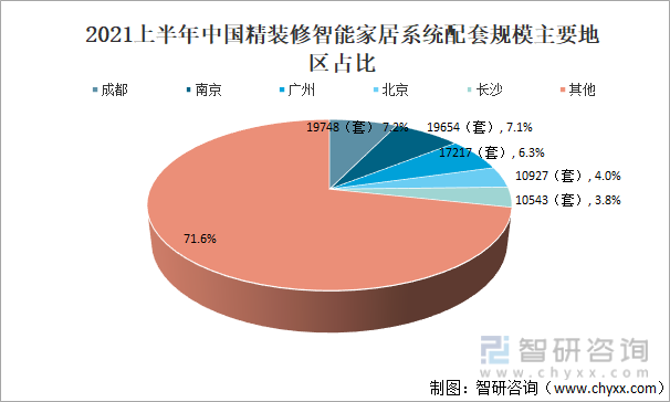 2021上半年中国精装修智能家居系统配套规模主要地区占比
