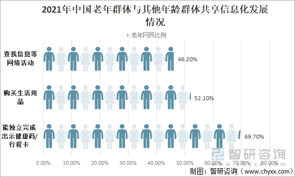 2021年中国老年群体与其他年龄群体共享信息化发展情况