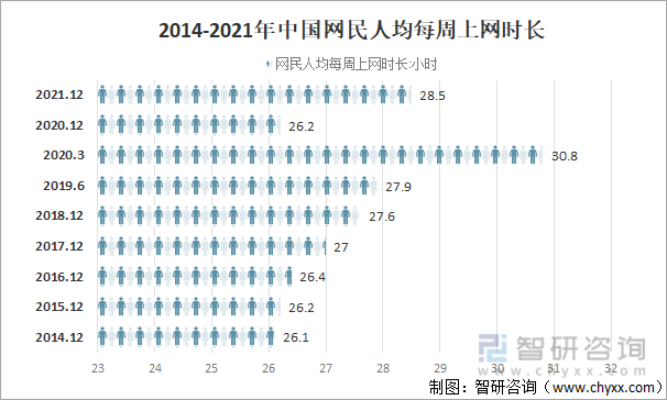2014-2021年中国网民人均每周上网时长
