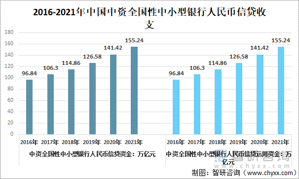 2016-2021年中国中资全国性中小型银行人民币信贷收支（单位：万亿元）