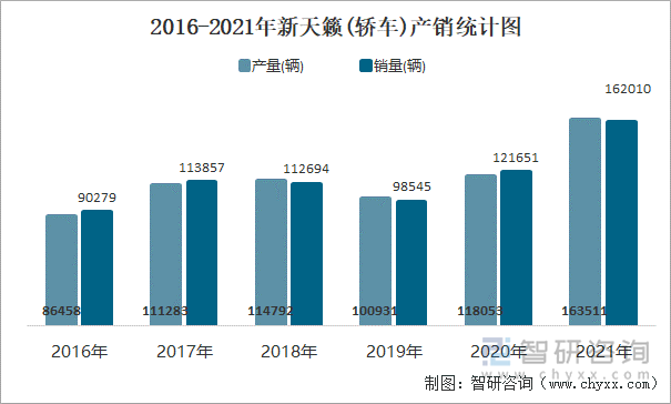 2016-2021年新天籁(轿车)产销统计图
