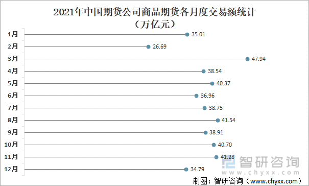 2021年中国期货公司商品期货各月度交易额统计（万亿元）