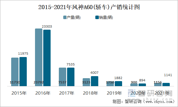 2015-2021年风神A60(轿车)产销统计图