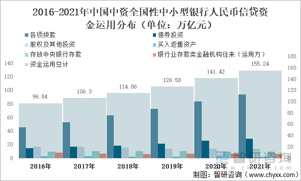2016-2021年中国中资全国性中小型银行人民币信贷资金运用分布（单位：万亿元）