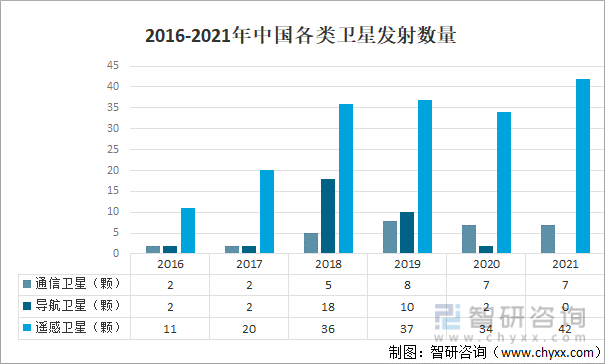 2016-2021年中国各类卫星发射数量