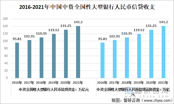 2016-2021年中国中资全国性大型银行人民币信贷收支