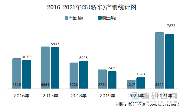 2016-2021年C6(轿车)产销统计图
