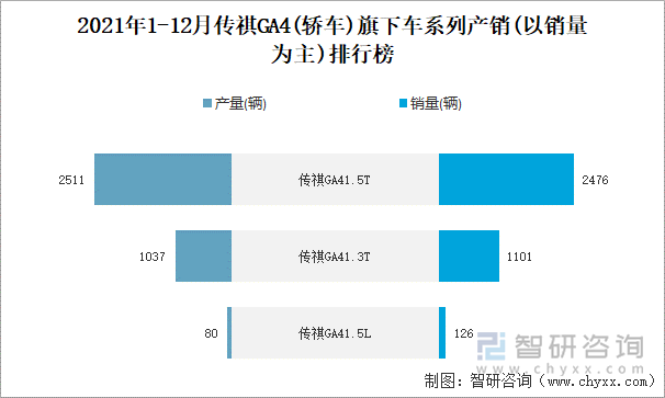 2021年1-12月传祺GA4(轿车)旗下车系列产销(以销量为主)排行榜