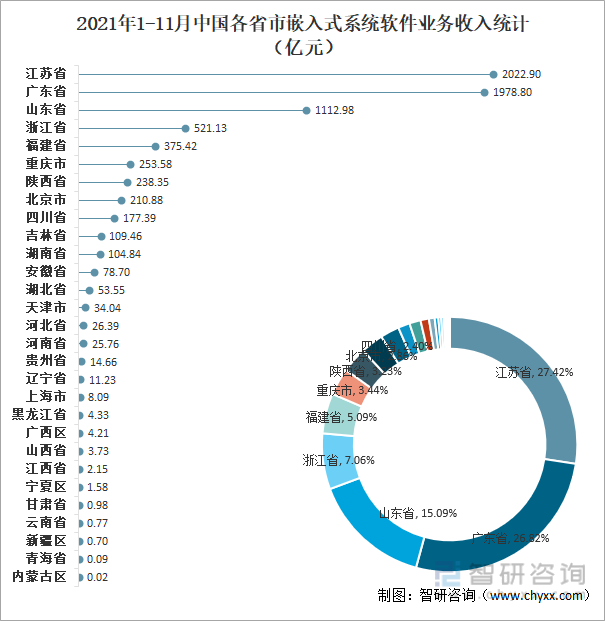 2021年1-11月中国各省市嵌入式系统软件业务收入统计（亿元）