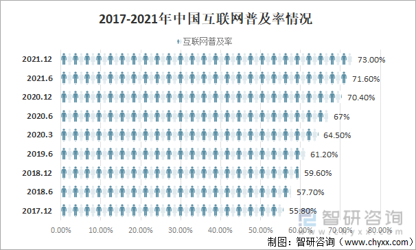 2017-2021年中国互联网普及率情况