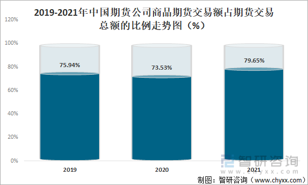 2019-2021年中国期货公司商品期货交易额占期货交易总额的比例走势图