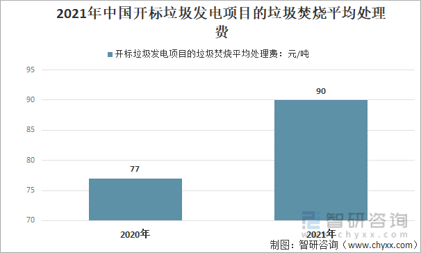 2021年中国开标垃圾发电项目的垃圾焚烧平均处理费