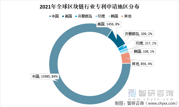 2021年全球区块链行业专利申请地区分布