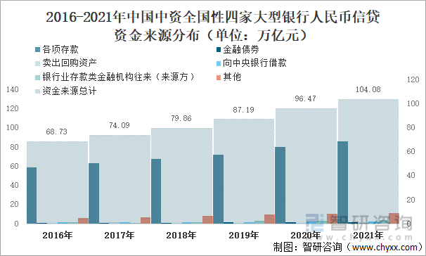 2016-2021年中国中资全国性四家大型银行人民币信贷资金来源分布（单位：万亿元）