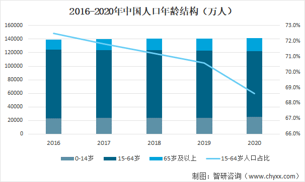 中国人口年龄结构2021图片