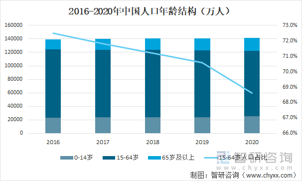 2016-2020年中国人口年龄结构