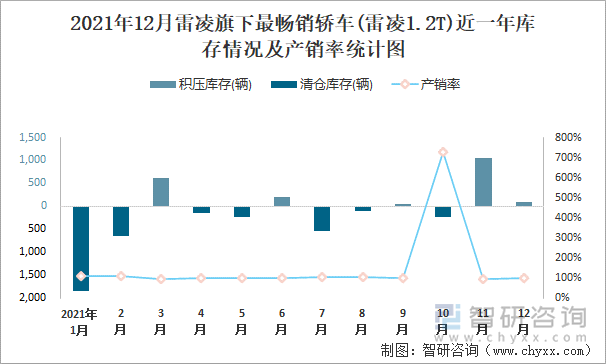 2021年12月雷凌旗下最畅销车(雷凌1.2T)近一年库存情况及产销率统计图