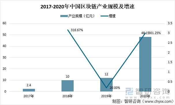 2017-2020年中国区块链产业规模及增速