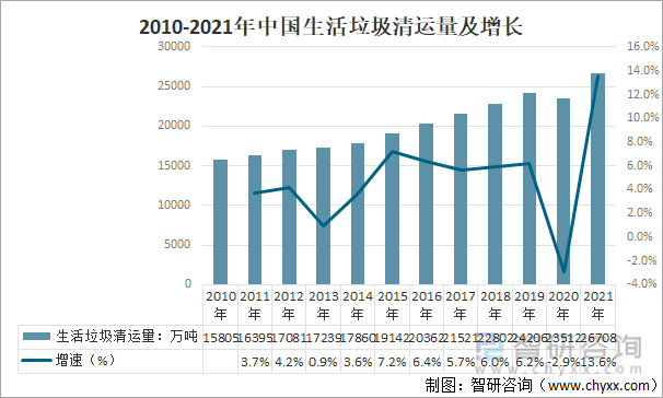 2010-2021年中国生活垃圾清运量及增长