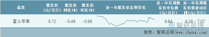 2022年第10周全国富士苹果平均批发价统计表