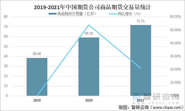 2019-2021年中国期货公司商品期货交易量统计