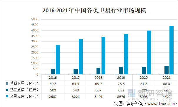 2016-2021年中国各类卫星行业市场规模