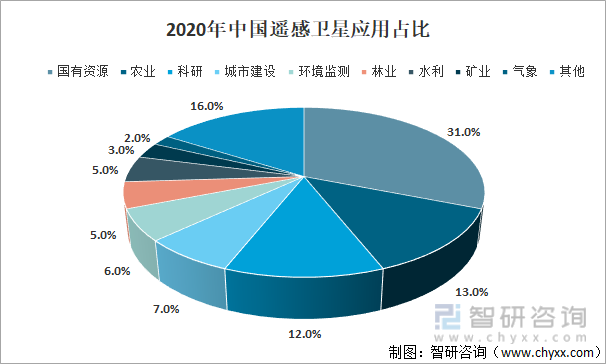 2020年中国遥感卫星应用占比