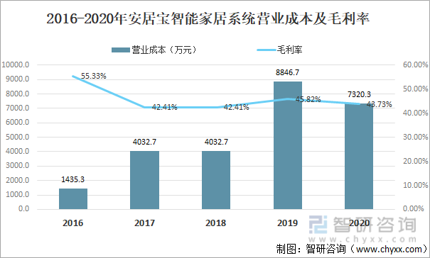 2016-2020年安居宝智能家居系统营业成本及毛利率