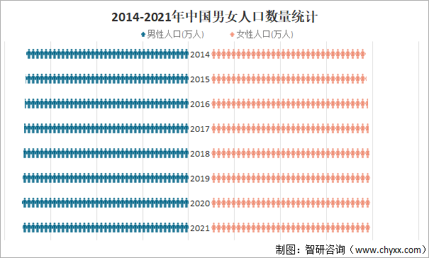 2014-2021年中国男女人口数量统计