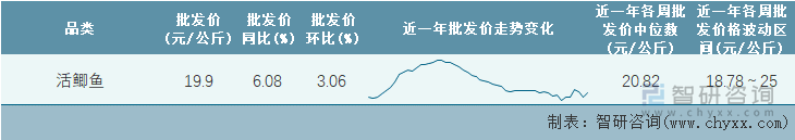 2022年第10周全国活鲫鱼平均批发价统计表