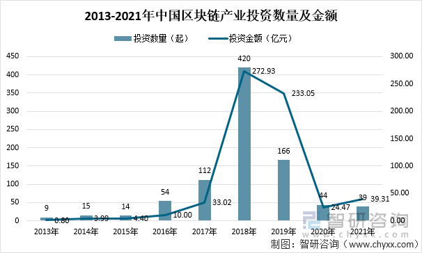 2013-2021年中国区块链产业投资数量及金额