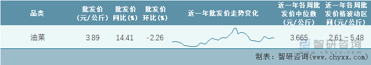 2022年第10周全国油菜平均批发价统计表