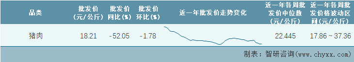 2022年第10周全國(guó)豬肉平均批發(fā)價(jià)統(tǒng)計(jì)表