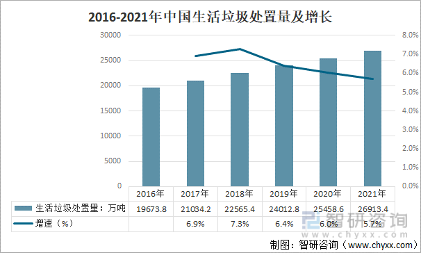 2016-2021年中国生活垃圾处置量及增长
