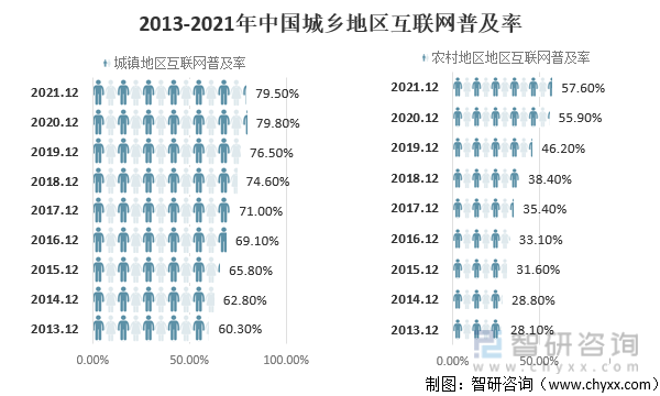 2013-2021年中国城乡地区互联网普及率