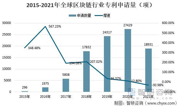 2015-2021年全球区块链行业专利申请量（项）