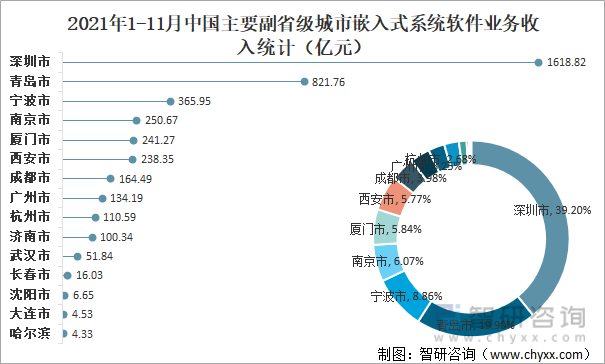 2021年1-11月中国主要副省级城市嵌入式系统软件业务收入统计（亿元）
