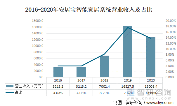 2016-2020年安居宝智能家居系统营业收入及占比
