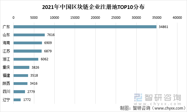 2021年中国区块链企业注册地TOP10分布