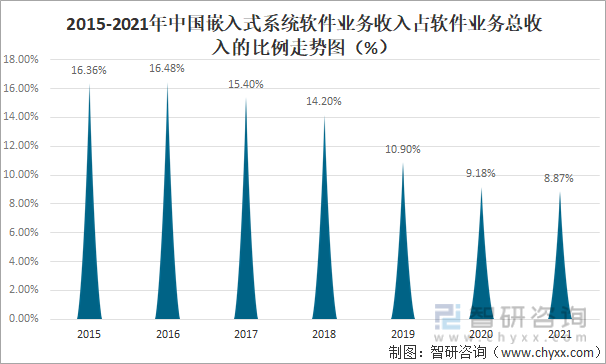 2015-2021年中国嵌入式系统软件业务收入占软件业务总收入的比例走势图