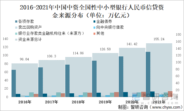 2016-2021年中国中资全国性中小型银行人民币信贷资金来源分布（单位：万亿元）