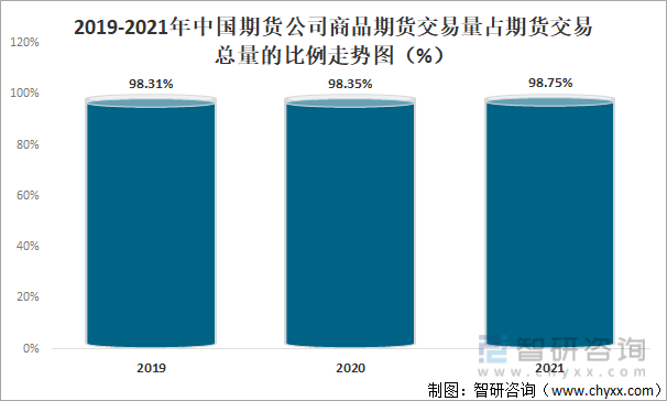 2019-2021年中国期货公司商品期货交易量占期货交易总量的比例走势图