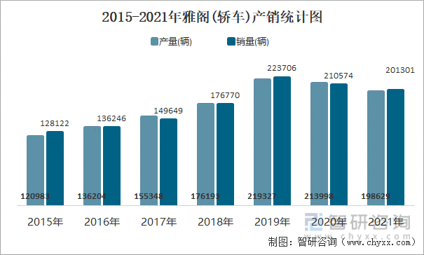 2015-2021年雅阁(轿车)产销统计图