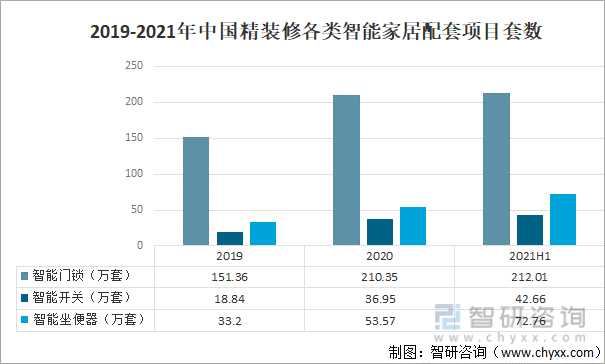 2019-2021年中国精装修各类智能家居配套项目套数