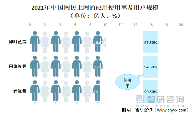 2021年中国网民上网的应用使用率及用户规模