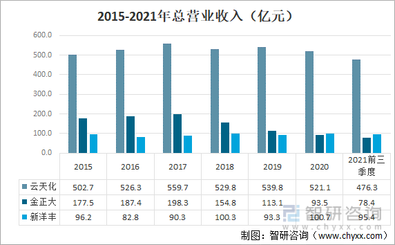 2015-2021年总营业收入（亿元）
