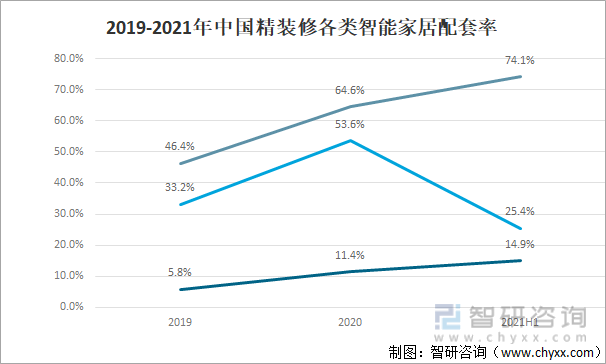2019-2021年中国精装修各类智能家居配套率