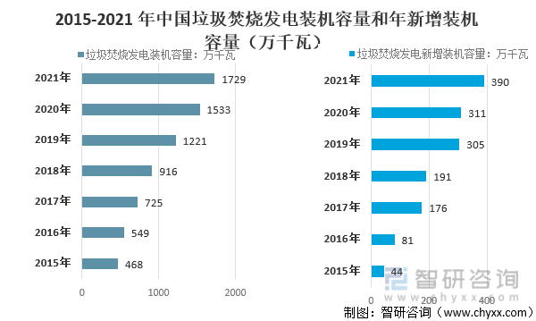 2015-2021年中国垃圾焚烧发电装机容量和年新增装机容量（万千瓦）