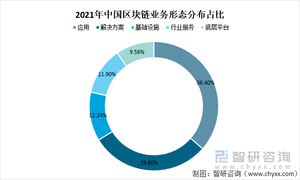 2021年中国区块链业务形态分布占比