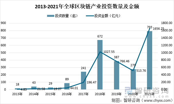 2013-2021年全球区块链产业投资数量及金额